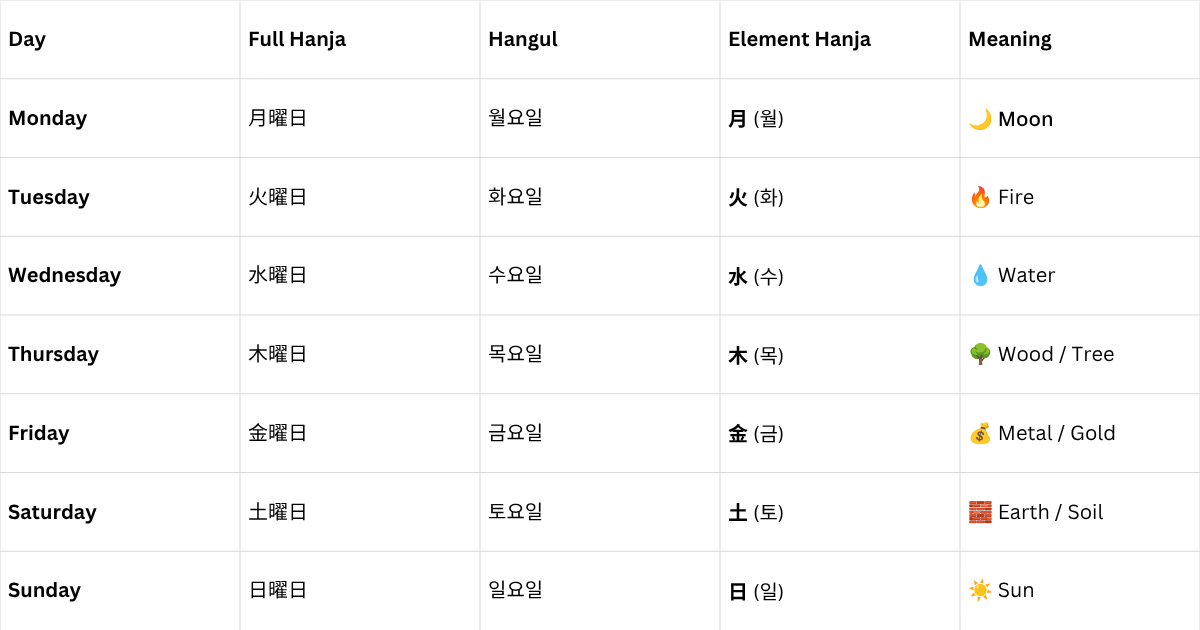 Table comparing the Hanja, Hangul, element characters, and meanings for the days of the week